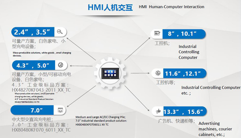 HMI 人机交互 